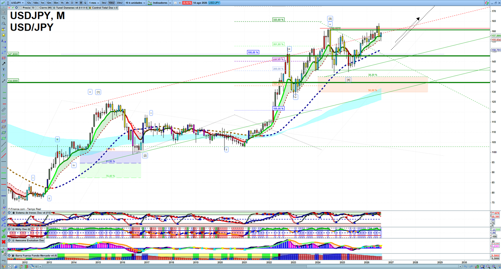 USDJPY monthly technical analysis chart with trend structure, support and resistance levels